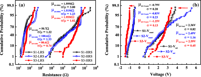 Cu‑Doped LaAlO₃ RRAMs: Lower Forming Voltage, Higher On/Off Ratio, and Improved Yield via 600 °C Annealing