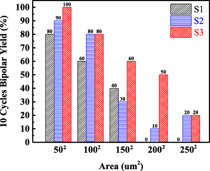 Cu‑Doped LaAlO₃ RRAMs: Lower Forming Voltage, Higher On/Off Ratio, and Improved Yield via 600 °C Annealing