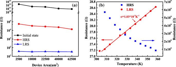 Cu‑Doped LaAlO₃ RRAMs: Lower Forming Voltage, Higher On/Off Ratio, and Improved Yield via 600 °C Annealing