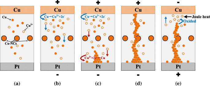 Cu‑Doped LaAlO₃ RRAMs: Lower Forming Voltage, Higher On/Off Ratio, and Improved Yield via 600 °C Annealing