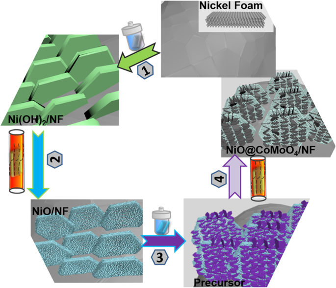 High‑Performance NiO Flakes@CoMoO₄ Nanosheets Core‑Shell Electrode on Ni Foam for Advanced Supercapacitors