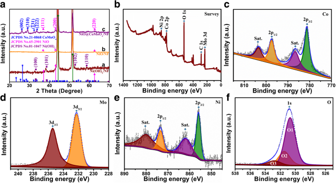 High‑Performance NiO Flakes@CoMoO₄ Nanosheets Core‑Shell Electrode on Ni Foam for Advanced Supercapacitors