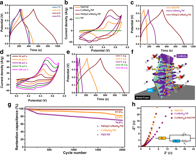 High‑Performance NiO Flakes@CoMoO₄ Nanosheets Core‑Shell Electrode on Ni Foam for Advanced Supercapacitors