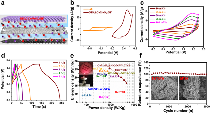 High‑Performance NiO Flakes@CoMoO₄ Nanosheets Core‑Shell Electrode on Ni Foam for Advanced Supercapacitors