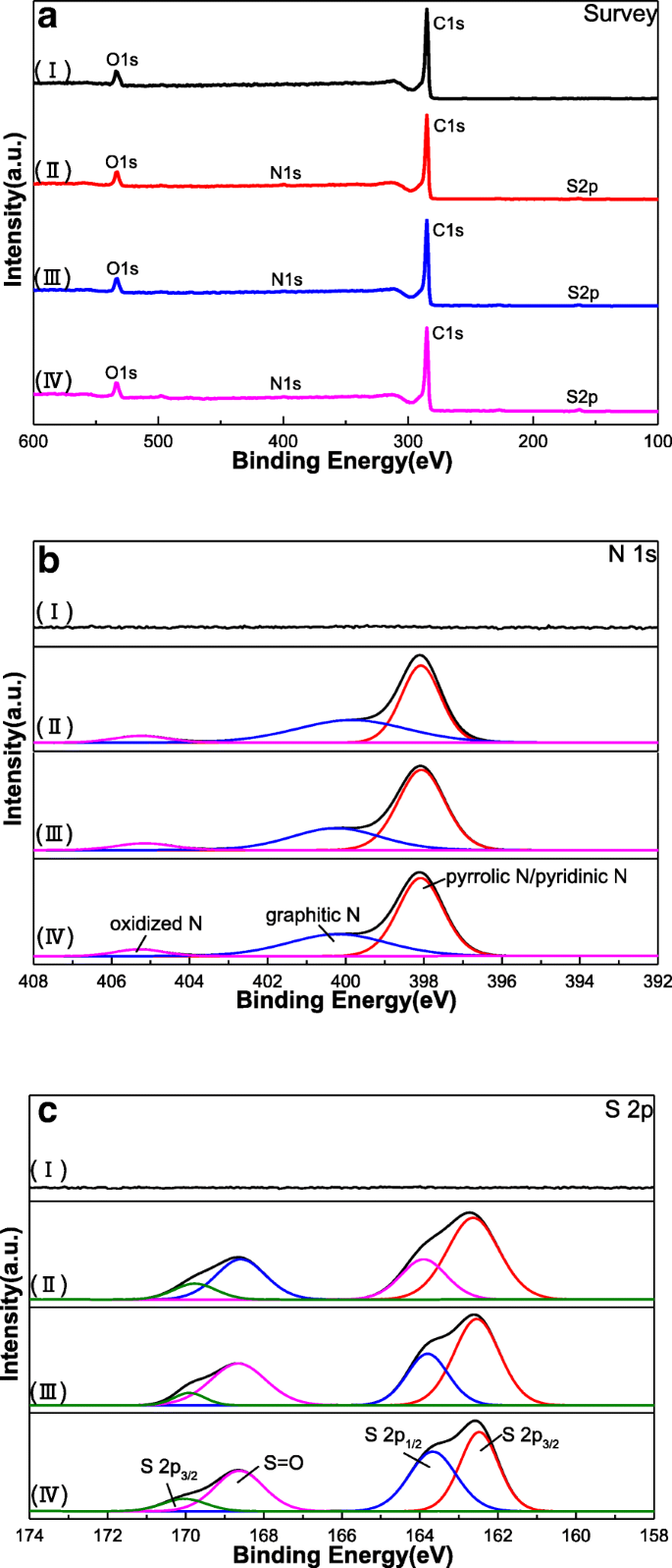 Synthesis, Structure, and Superior Capacitance of Sulfur‑Nitrogen Co‑Doped Graphene Quantum Dots
