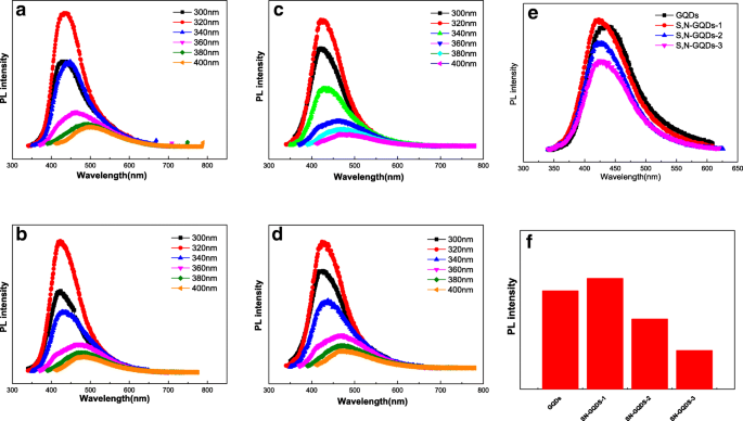 Synthesis, Structure, and Superior Capacitance of Sulfur‑Nitrogen Co‑Doped Graphene Quantum Dots