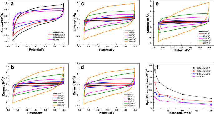 Synthesis, Structure, and Superior Capacitance of Sulfur‑Nitrogen Co‑Doped Graphene Quantum Dots
