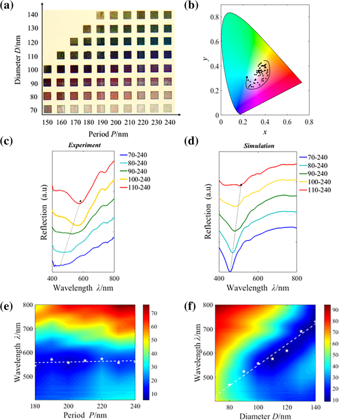 Sub‑Diffraction‑Limit Structural Color Filters with Uncoupled LSPPs: 141 000 dpi, Wide Gamut, and Polarization Independence