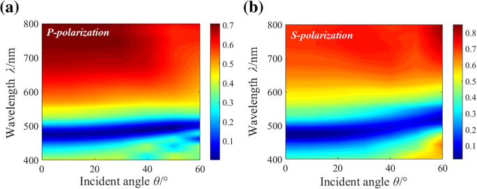Sub‑Diffraction‑Limit Structural Color Filters with Uncoupled LSPPs: 141 000 dpi, Wide Gamut, and Polarization Independence
