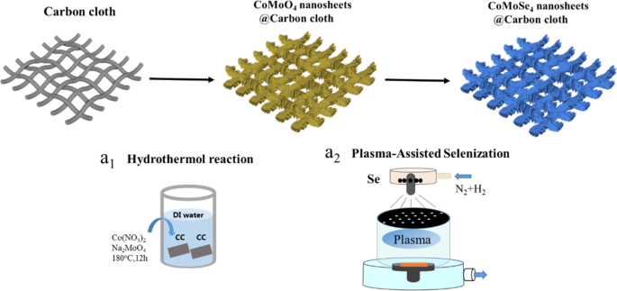 High-Performance 3D CoMoSe4 Nanosheet Arrays via Plasma-Assisted Selenization for Sodium‑Ion Battery Anodes