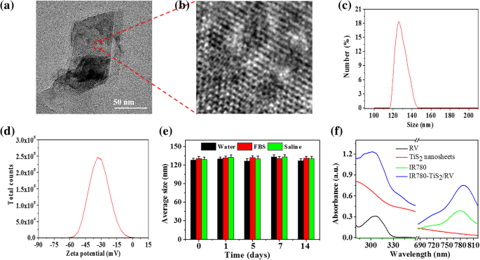 Mitochondria‑Targeted TiS2 Nanosheets Deliver Resveratrol for Photothermal‑Triggered Tumor Chemotherapy