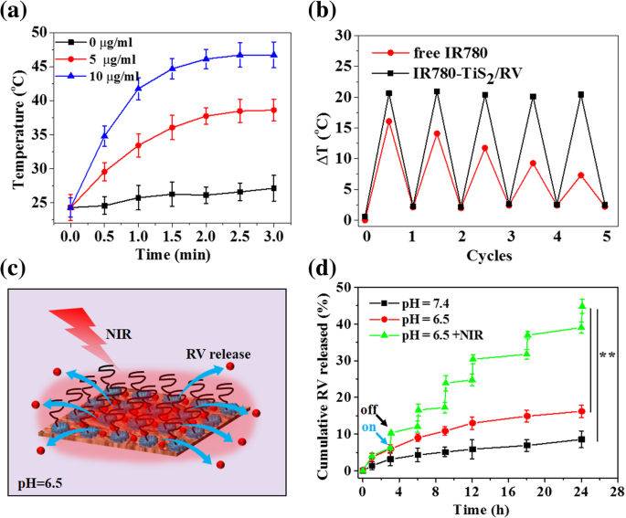 Mitochondria‑Targeted TiS2 Nanosheets Deliver Resveratrol for Photothermal‑Triggered Tumor Chemotherapy
