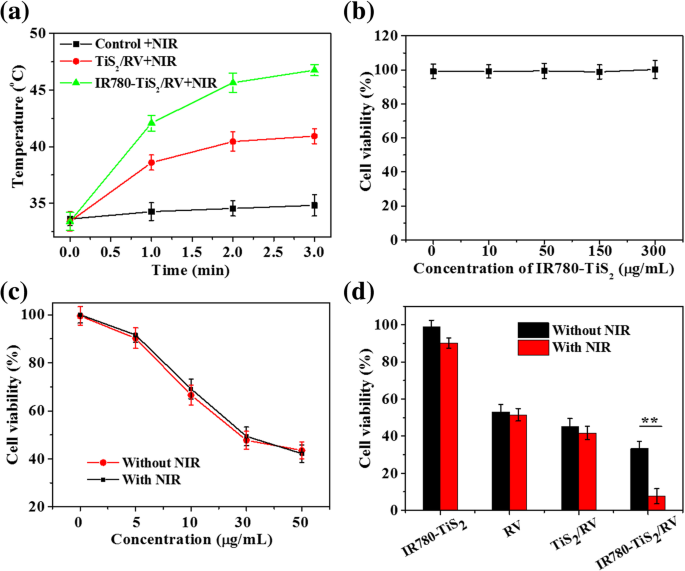 Mitochondria‑Targeted TiS2 Nanosheets Deliver Resveratrol for Photothermal‑Triggered Tumor Chemotherapy
