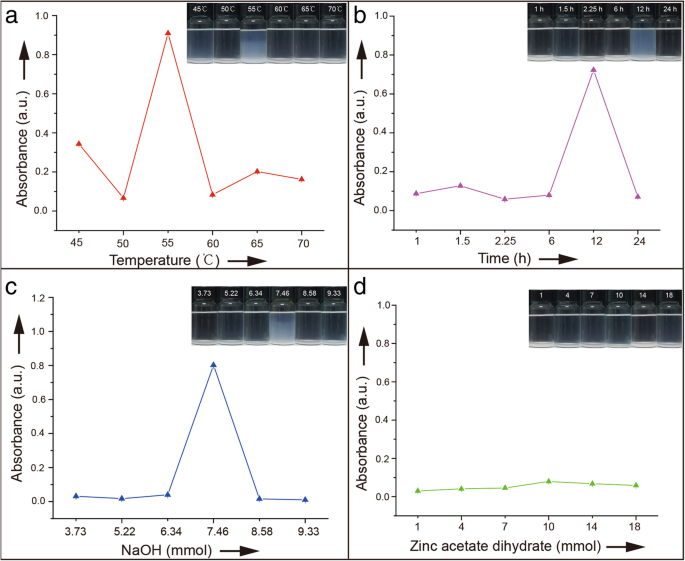 Synthesis of Highly Dispersible ZnO Nanoparticles via Oriented Attachment: A Comprehensive Study