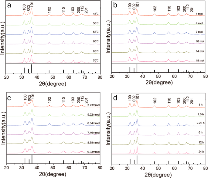 Synthesis of Highly Dispersible ZnO Nanoparticles via Oriented Attachment: A Comprehensive Study