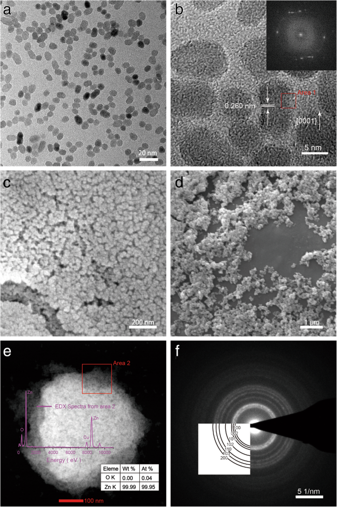 Synthesis of Highly Dispersible ZnO Nanoparticles via Oriented Attachment: A Comprehensive Study