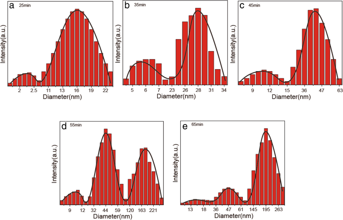 Synthesis of Highly Dispersible ZnO Nanoparticles via Oriented Attachment: A Comprehensive Study