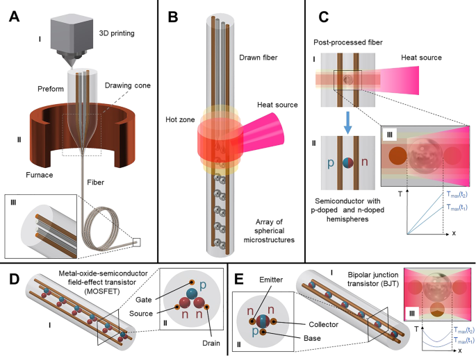 Digital Fabrication of Intelligent Multimaterial Fibers for Advanced Optoelectronics