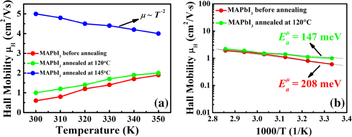 Impact of Decomposed PbI₂ on Scattering Mechanisms in CH₃NH₃PbI₃ Perovskite Films