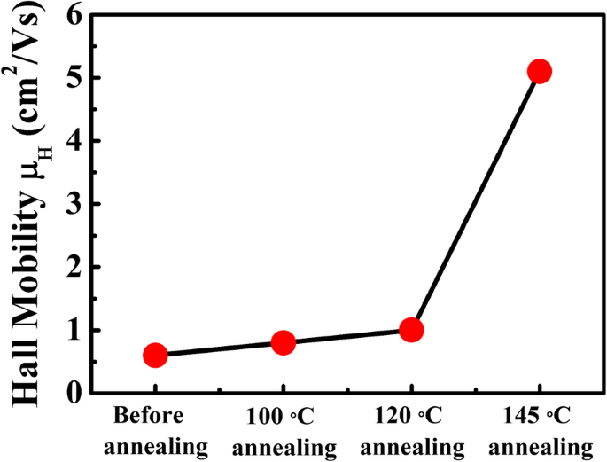Impact of Decomposed PbI₂ on Scattering Mechanisms in CH₃NH₃PbI₃ Perovskite Films