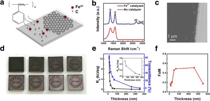 Laser‑Engineered Multilayer Graphene Grids Deliver Ultra‑Transparent, Low‑Resistance Electrodes