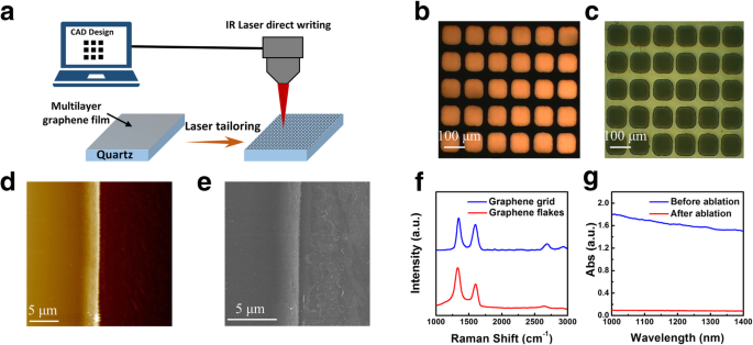 Laser‑Engineered Multilayer Graphene Grids Deliver Ultra‑Transparent, Low‑Resistance Electrodes