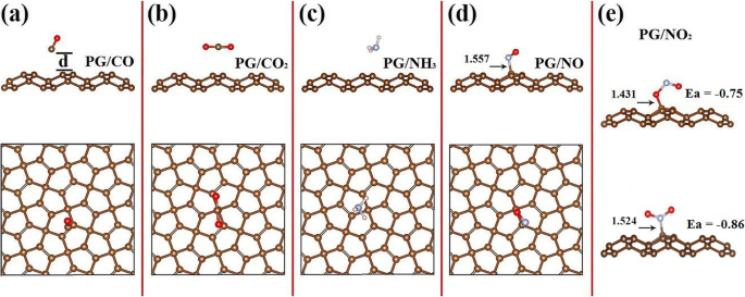 Penta‑Graphene: A Next‑Generation NOx Gas Sensor with Superior Sensitivity