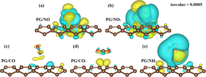 Penta‑Graphene: A Next‑Generation NOx Gas Sensor with Superior Sensitivity