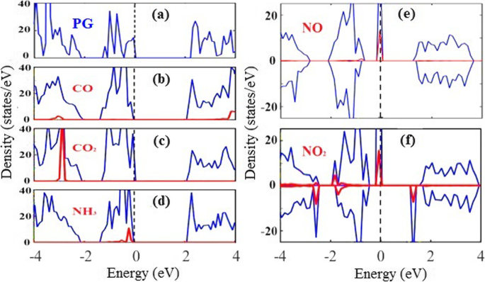 Penta‑Graphene: A Next‑Generation NOx Gas Sensor with Superior Sensitivity