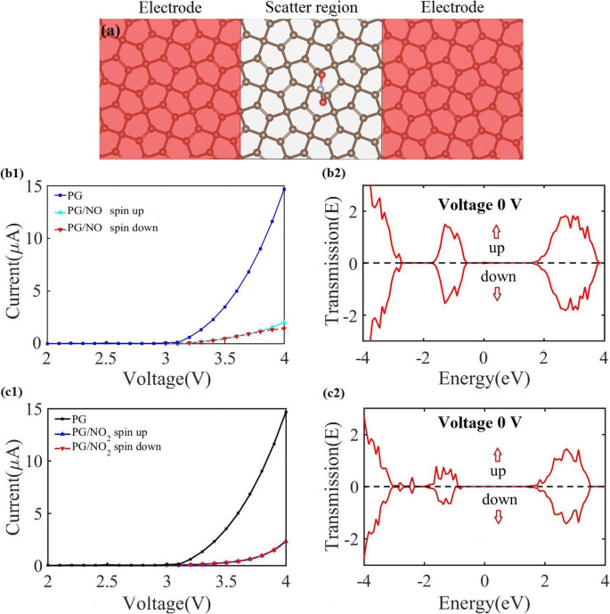 Penta‑Graphene: A Next‑Generation NOx Gas Sensor with Superior Sensitivity
