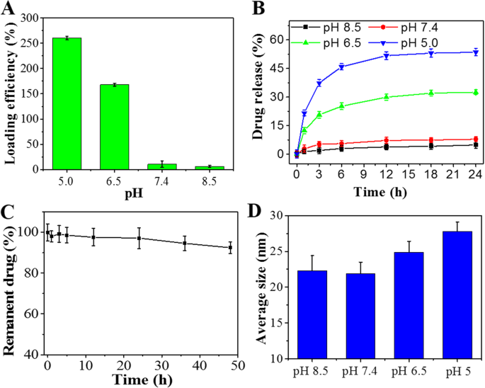 pH‑Triggered Ferritin Nanocarrier Enables Controlled Resveratrol Delivery for Targeted Tumor Chemotherapy