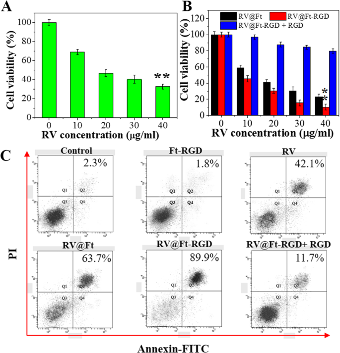 pH‑Triggered Ferritin Nanocarrier Enables Controlled Resveratrol Delivery for Targeted Tumor Chemotherapy