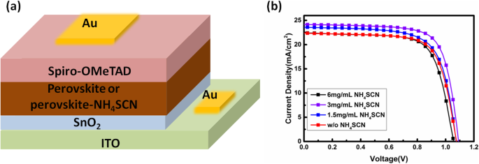 NH4SCN Doping Enhances Grain Size and Lowers Trap States in Triple‑Cation Perovskite Films