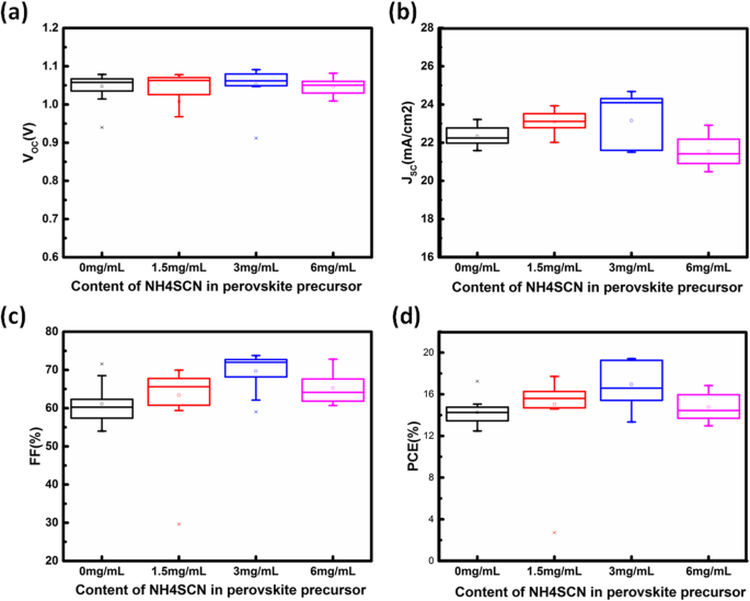 NH4SCN Doping Enhances Grain Size and Lowers Trap States in Triple‑Cation Perovskite Films