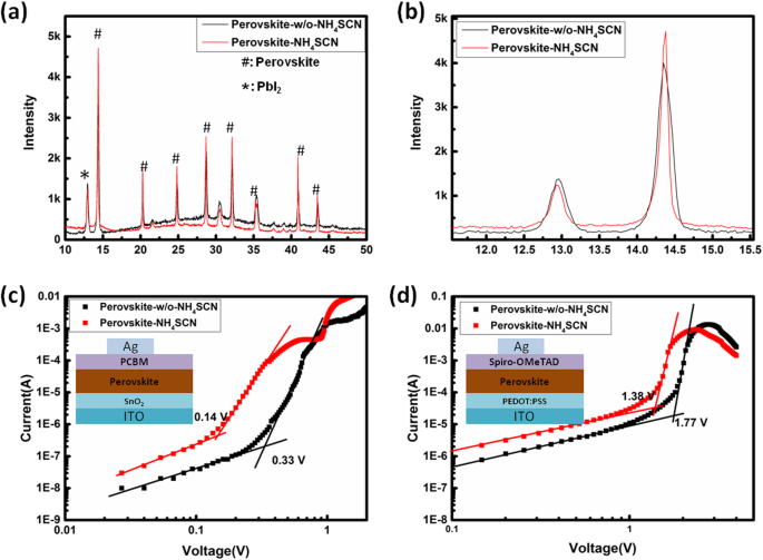 NH4SCN Doping Enhances Grain Size and Lowers Trap States in Triple‑Cation Perovskite Films