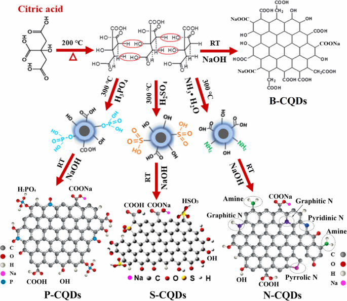 How Edge Functionalization Alters Fluorescence in Carbon Quantum Dots