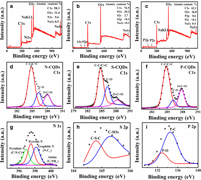 How Edge Functionalization Alters Fluorescence in Carbon Quantum Dots