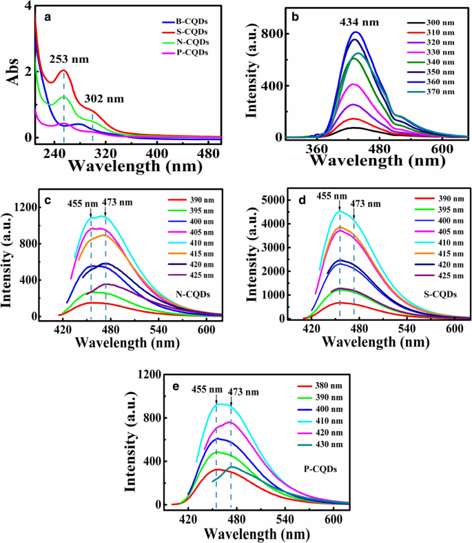 How Edge Functionalization Alters Fluorescence in Carbon Quantum Dots