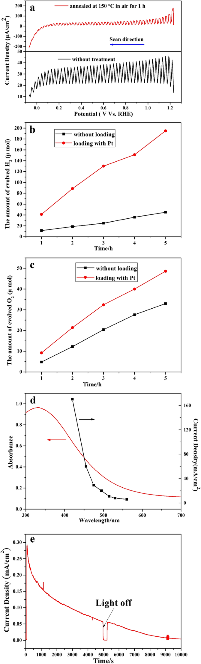 Visible‑Light‑Driven Solar Hydrogen Production with Cost‑Effective Stannic Oxide