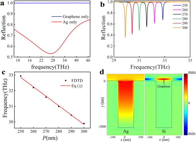 Achieving Near-Perfect Absorption in Graphene‑Metal Structures Using Plasmonic Interference