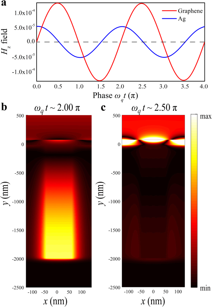 Achieving Near-Perfect Absorption in Graphene‑Metal Structures Using Plasmonic Interference