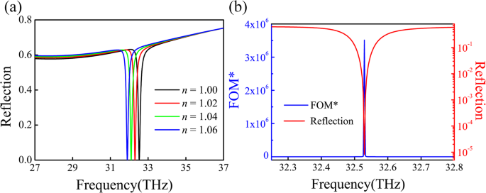 Achieving Near-Perfect Absorption in Graphene‑Metal Structures Using Plasmonic Interference