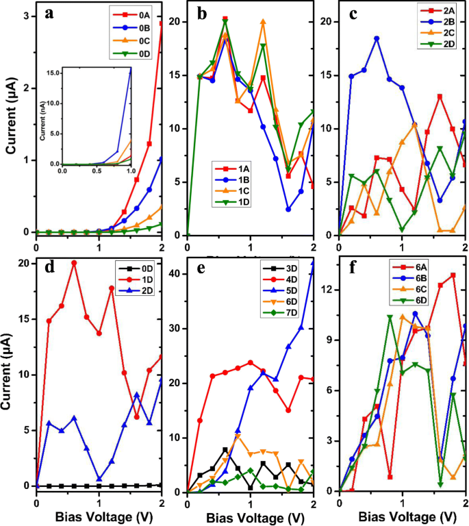 Spin-Resolved Electronic and Transport Properties of Graphyne Nanojunctions with Variable Nitrogen Substitution Sites