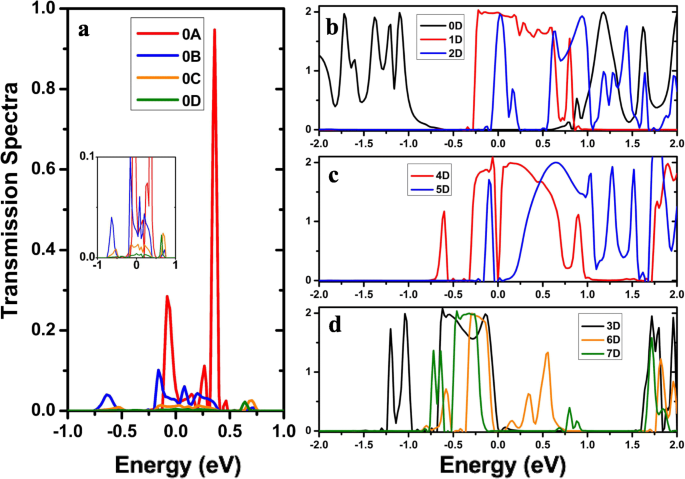 Spin-Resolved Electronic and Transport Properties of Graphyne Nanojunctions with Variable Nitrogen Substitution Sites
