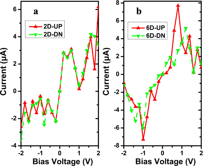 Spin-Resolved Electronic and Transport Properties of Graphyne Nanojunctions with Variable Nitrogen Substitution Sites