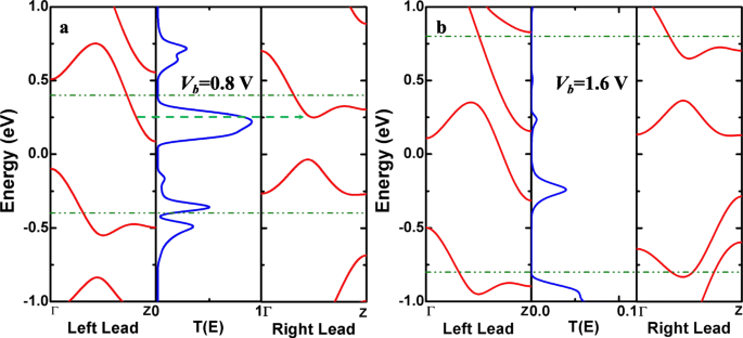 Spin-Resolved Electronic and Transport Properties of Graphyne Nanojunctions with Variable Nitrogen Substitution Sites
