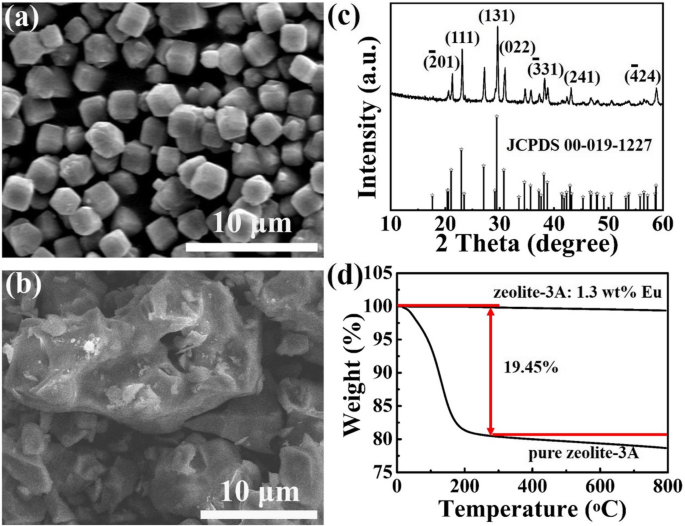 Eco‑Friendly Green‑Emitting Phosphor: Eu2+‑Doped Zeolite‑3A for High‑Purity Green LEDs