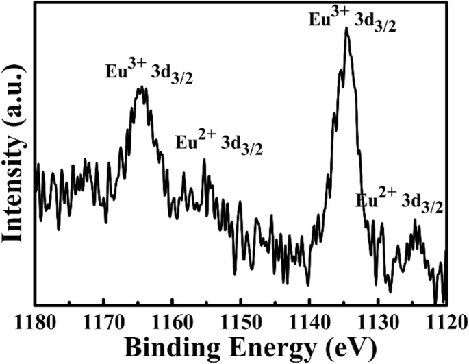 Eco‑Friendly Green‑Emitting Phosphor: Eu2+‑Doped Zeolite‑3A for High‑Purity Green LEDs