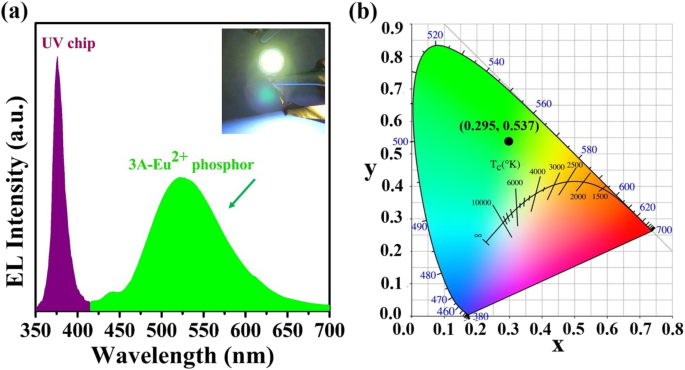 Eco‑Friendly Green‑Emitting Phosphor: Eu2+‑Doped Zeolite‑3A for High‑Purity Green LEDs