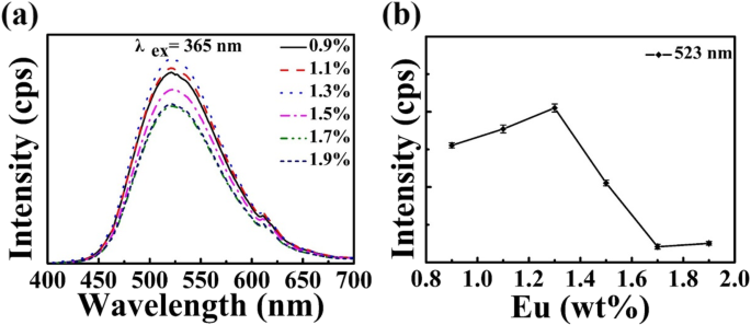 Eco‑Friendly Green‑Emitting Phosphor: Eu2+‑Doped Zeolite‑3A for High‑Purity Green LEDs